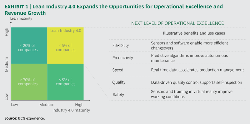Boston Consulting Group - Lean manufacturing